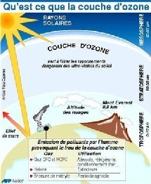 Accord 'historique' à Montréal pour protéger la couche d'ozone et le climat